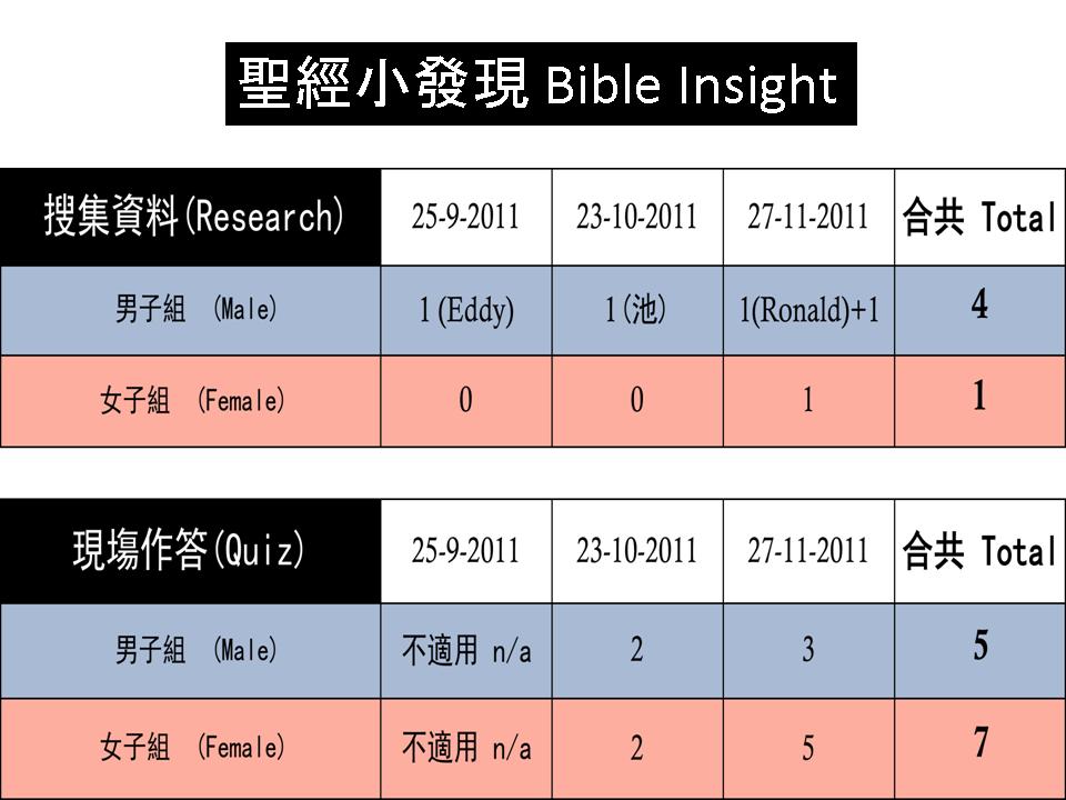 <!--:en-->Bible Insight Report<!--:--><!--:zh-->聖經小發現分數表<!--:-->