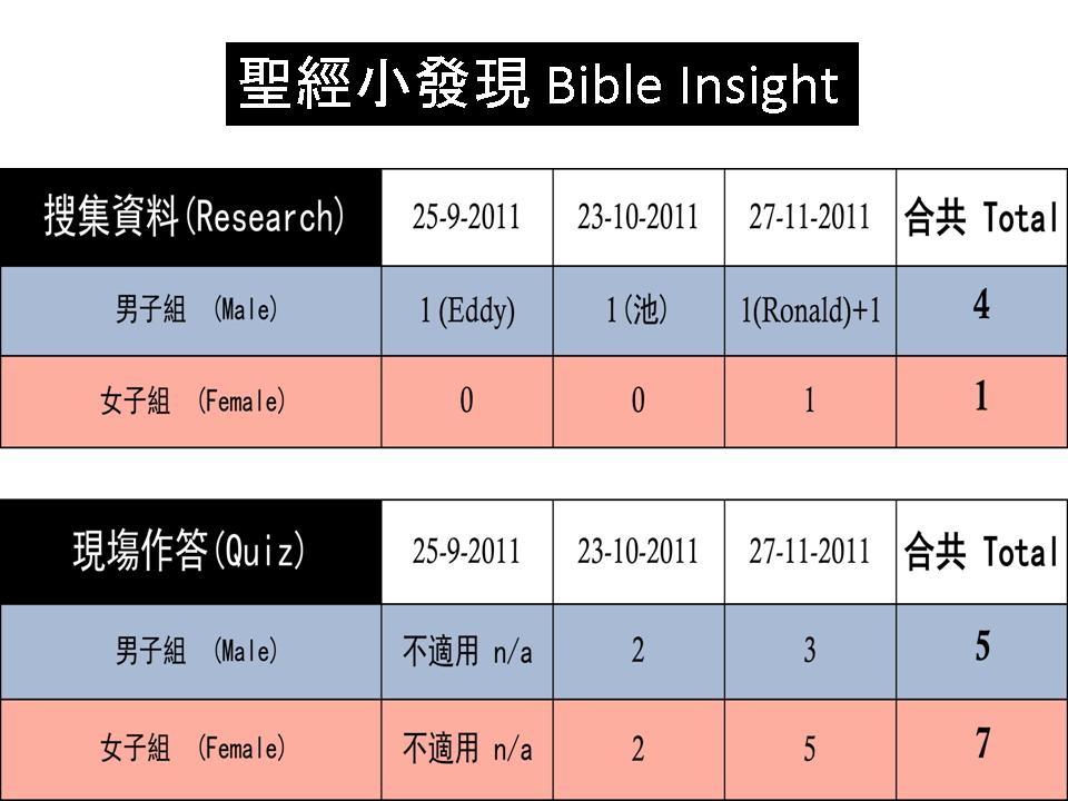 聖經小發現分數表